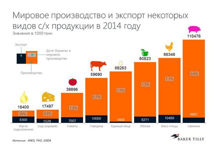 Чому збільшення обсягів виробництва не задовольнить зростаючі потреби в продуктах харчування