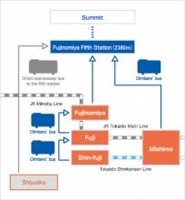 Mászás a Fuji, Mirai japan túrák