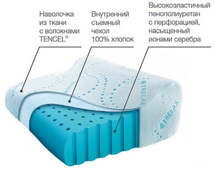 Подушка ортопедична trelax optima П01 купити в «»