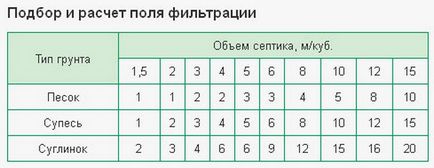 Поле фільтрації для септика і каналізація своїми руками