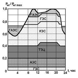 Поняття про добовому графіку споживання електроенергії споживачів різного типу і його параметрах