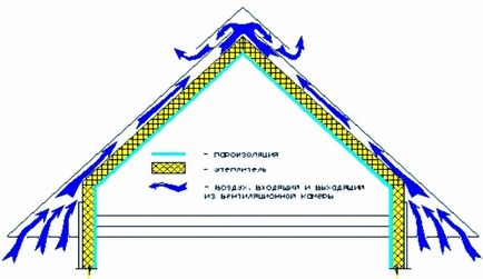 Construcția pas cu pas a acoperișului - construcție pas cu pas a acoperișului