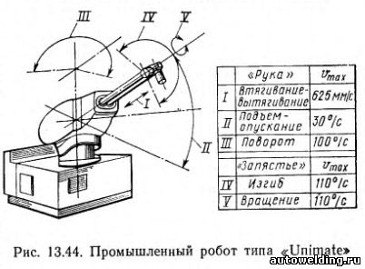 застосування роботів