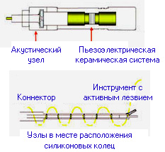 Застосування ультразвуку в хірургії, ilab