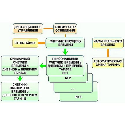 Про100 системи компаньйон - апаратний облік часу для більярду