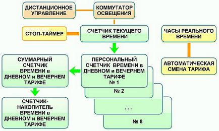 Про100 системи компаньйон - апаратний облік часу для більярду