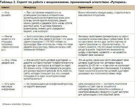 Продажі по телефону приклади, сценарії, типові помилки