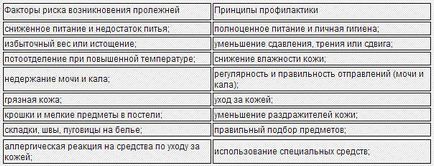 Профілактика і лікування пролежнів, причини їх появи