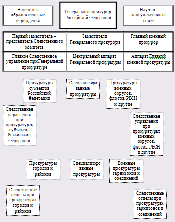 Procuratura Federației Ruse, sistemul organelor de urmărire penală, locul procuraturii în stat