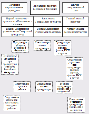 Офис на Руската федерация Прокуратурата, системата на прокуратурата, прокуратурата в публичния място