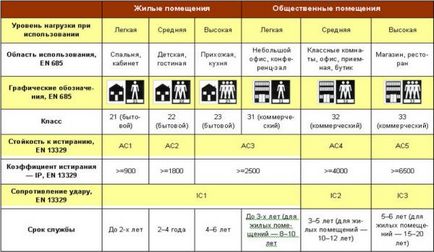 Розглянемо клас зносостійкості ламінату