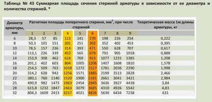 Cheltuieli de armare pe 1 m3 de fundație din beton, placă monolit, centură, procedeu de calcul