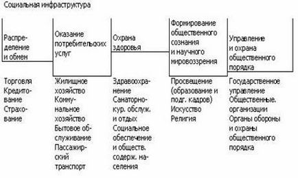 Rolul infrastructurii sociale în societate