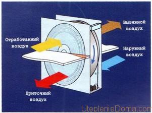 Recuperator de aer cu mâinile proprii, principiu de funcționare, schemă