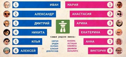 Найпопулярніші, незвичайні і дивні імена в світі