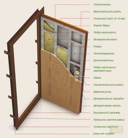 Шумоізоляція вхідних дверей квартири або будинку матеріали і порядок монтажу