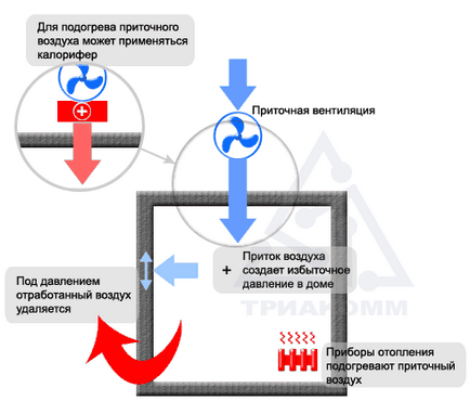 Sisteme de ventilație pentru case out-of-town Proiectare, instalare și service