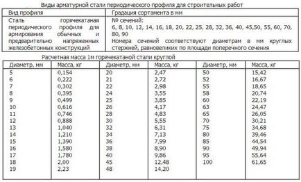 Cât de mult armare pe 1 m3 de beton pentru consumul de bază, norma