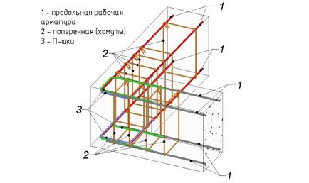 Cât de mult armare pe 1 m3 de beton pentru consumul de bază, norma