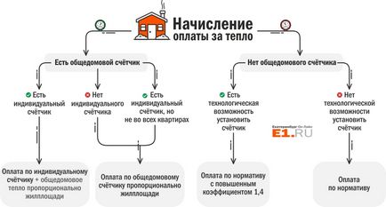 Cât de mult vă încălziți - plata atât de mare pentru locuitorii din Ekaterinburg va fi facturată pentru încălzirea strictă