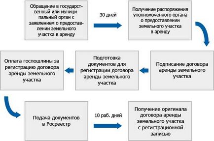 Каква е цената на земя лизинг от държавния цената и процедурата за регистрация на договора