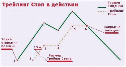 Скользящий (плаваючий) стоп в mt4 і 5, опис та правила установки