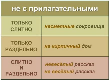 Злите і роздільне написання «не» з прикметниками правило