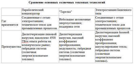 Сонячний концентратор що це таке і принцип роботи