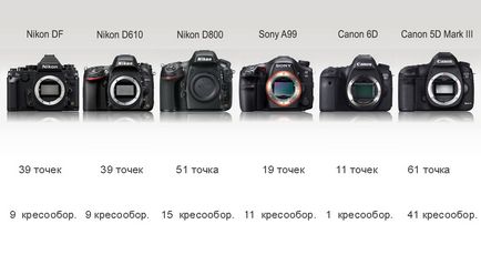 Comparație între camerele SLR cu cadru complet