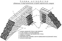 Cărămizi vechi și căi de a face zidărie - vechi - (foto)