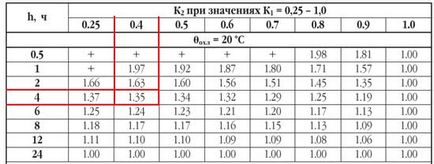 Programul zilnic de încărcare pentru clădirile rezidențiale, proiectarea sursei de alimentare