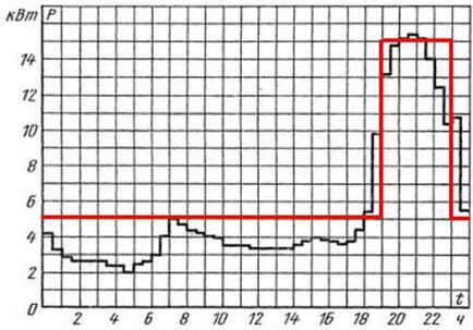 Добовий графік навантаження житлових будинків, проектування електропостачання
