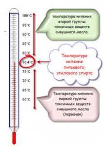A desztilláció hőmérséklete cefre