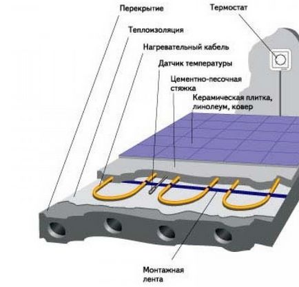 Тепла підлога на балконі і лоджії інструкція по влаштуванню своїми руками