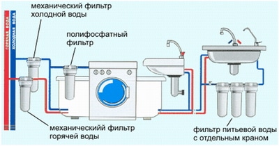 Schema tipică de alimentare cu apă a unui apartament - tipuri de cabluri