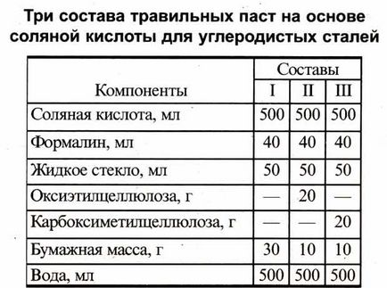 Видалення іржі, корисні поради