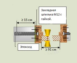 Instalarea ușilor în beton