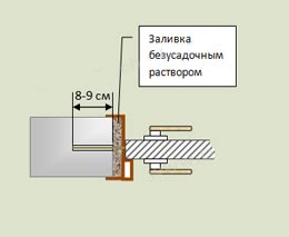 Instalarea ușilor în beton