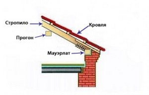 Instalarea Mauerlatului și montarea structurii, ceea ce este o instalare rigidă și care este diferența de la