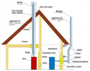 Пристрій димоходу димохід в приватному будинку частіше, будівництво та ремонт