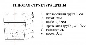 Пристрій дренажу, що таке дренаж, навіщо потрібен дренаж, природний парк дизайн