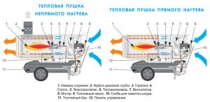 Dispozitivul și principiul de funcționare a încălzitoarelor diesel pentru case și vile