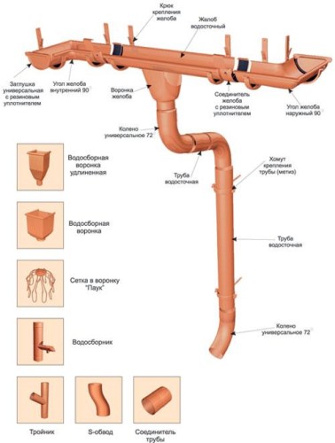 Пристрій водостоку як зібрати елементи водостічної системи