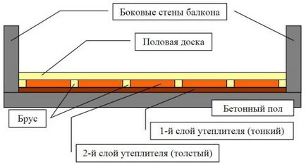 Termoizolația balconului cu penofol