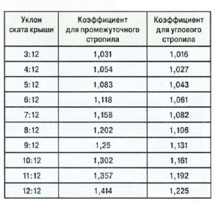 Acoperișul acoperișului este în formă de patru pante și în formă de g, construcția acoperișului