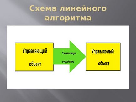 Tipuri de algoritmi și proprietățile lor - informatică, prezentări