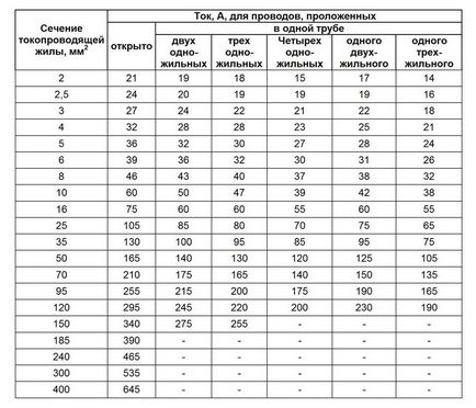 Execută calculul puterii pe secțiunea de sârmă, elektik v dom