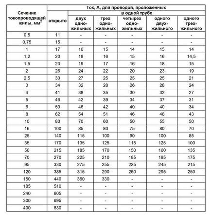 Execută calculul puterii pe secțiunea de sârmă, elektik v dom