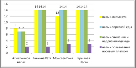 Identificarea nivelului de formare a competențelor culturale și igienice la copiii preșcolari mai tineri