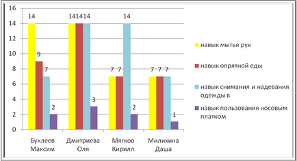 Виявлення рівня сформованості культурно-гігієнічних навичок у дітей молодшого дошкільного